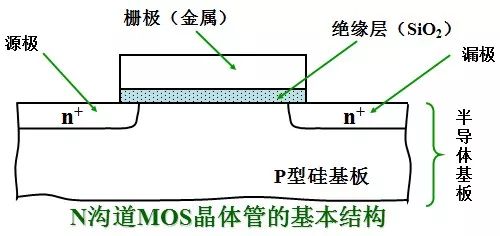 MOS管的半導體結(jié)構