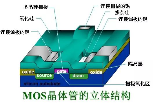 MOS管的半導體結(jié)構