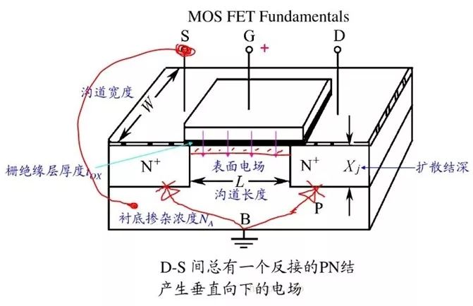 MOS管的半導體結(jié)構